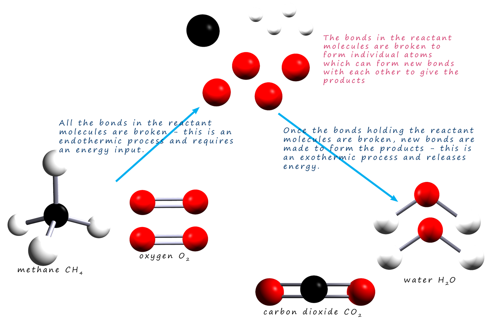 model equation for the combustion of methane showing all bonds broken and formed.